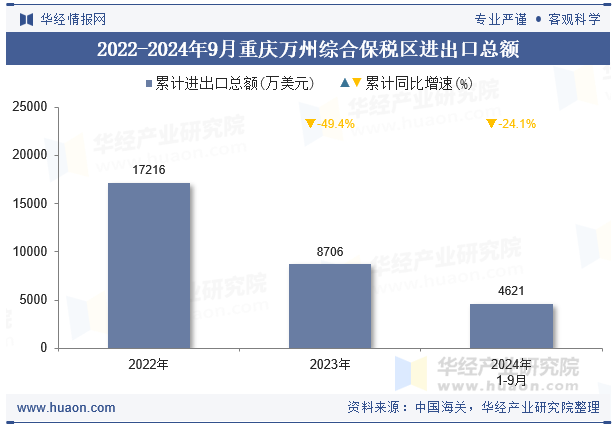 2022-2024年9月重庆万州综合保税区进出口总额