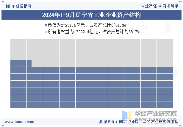 2024年1-9月辽宁省工业企业资产结构