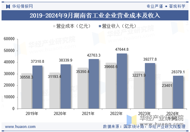 2019-2024年9月湖南省工业企业营业成本及收入