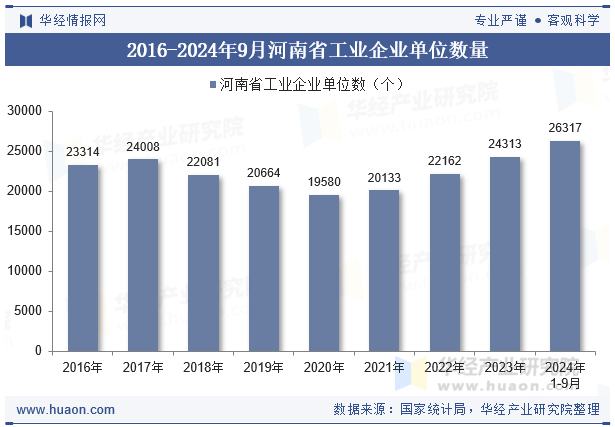 2016-2024年9月河南省工业企业单位数量