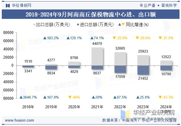 2018-2024年9月河南商丘保税物流中心进、出口额