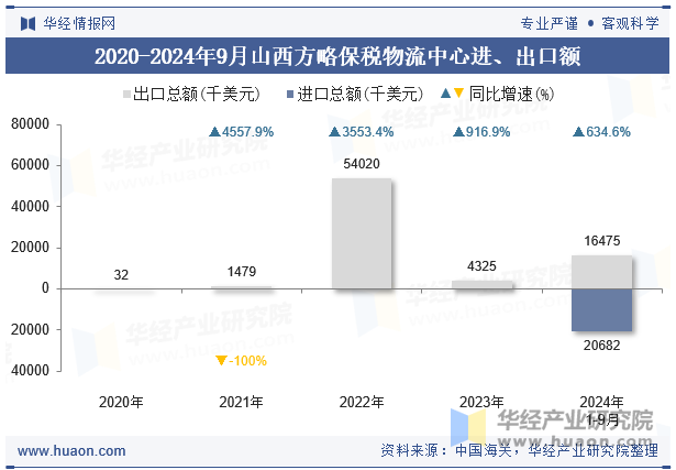 2020-2024年9月山西方略保税物流中心进、出口额