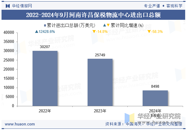 2022-2024年9月河南许昌保税物流中心进出口总额