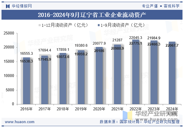 2016-2024年9月辽宁省工业企业流动资产