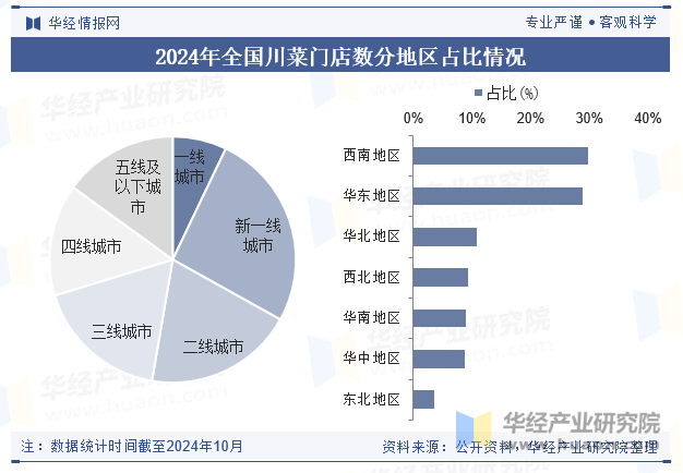 2024年全国川菜门店数分地区占比情况