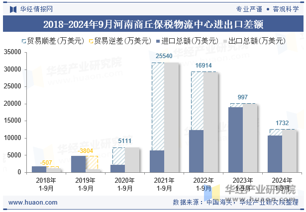 2018-2024年9月河南商丘保税物流中心进出口差额