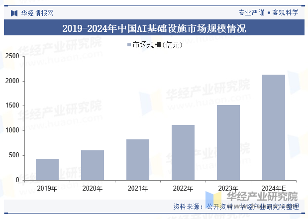 2019-2024年中国AI基础设施市场规模情况