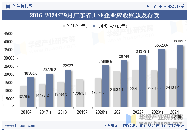 2016-2024年9月广东省工业企业应收账款及存货