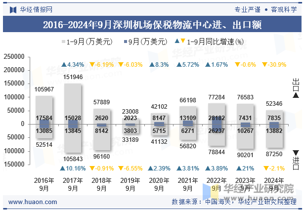 2016-2024年9月深圳机场保税物流中心进、出口额