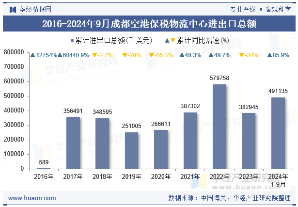 2016-2024年9月成都空港保税物流中心进出口总额