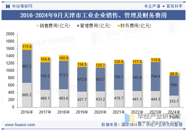 2016-2024年9月天津市工业企业销售、管理及财务费用