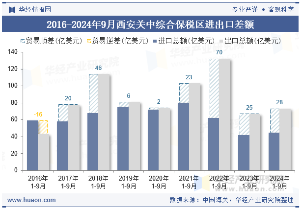 2016-2024年9月西安关中综合保税区进出口差额