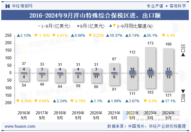 2016-2024年9月洋山特殊综合保税区进、出口额