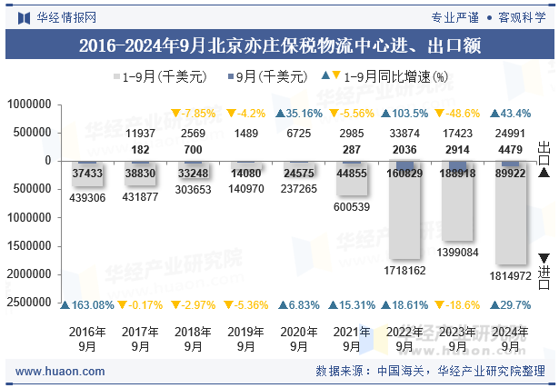 2016-2024年9月北京亦庄保税物流中心进、出口额