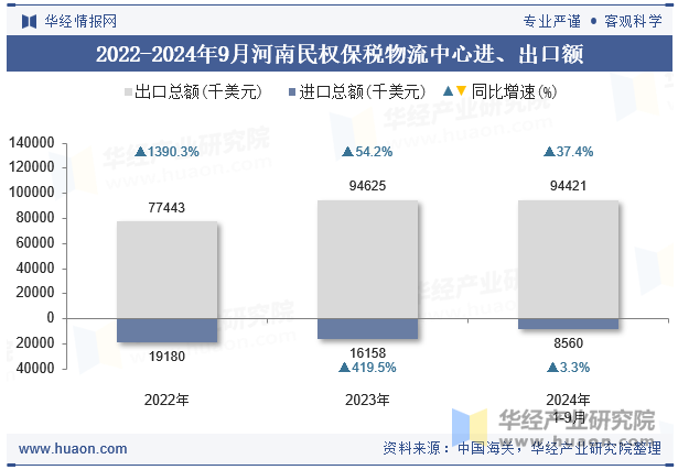 2022-2024年9月河南民权保税物流中心进、出口额