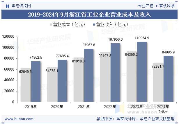 2019-2024年9月浙江省工业企业营业成本及收入