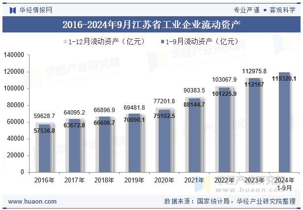 2016-2024年9月江苏省工业企业流动资产