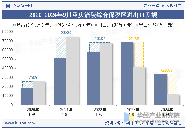 2020-2024年9月重庆涪陵综合保税区进出口差额