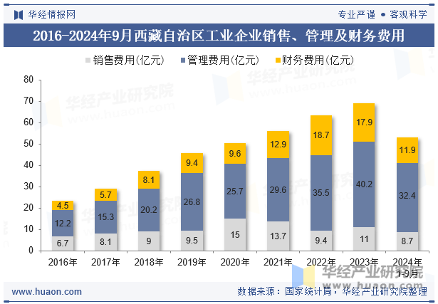 2016-2024年9月西藏自治区工业企业销售、管理及财务费用