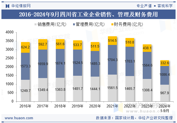 2016-2024年9月四川省工业企业销售、管理及财务费用