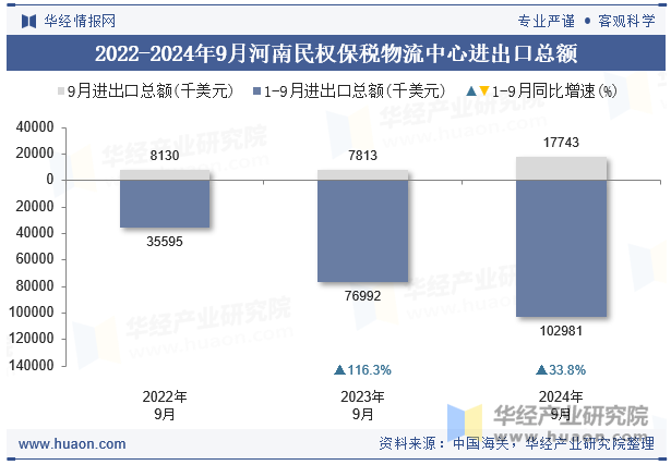 2022-2024年9月河南民权保税物流中心进出口总额