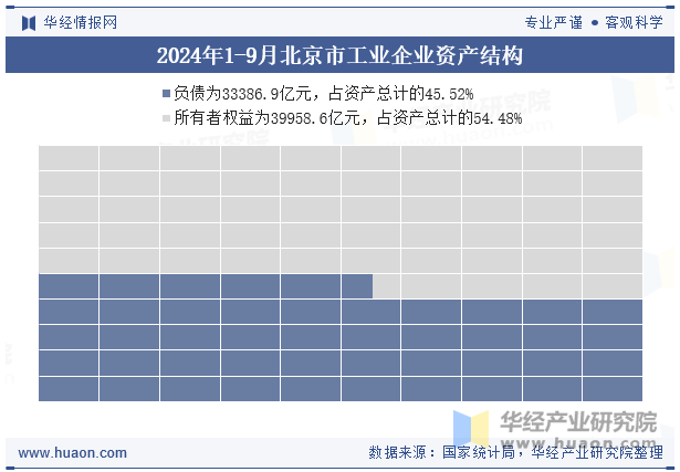 2024年1-9月北京市工业企业资产结构