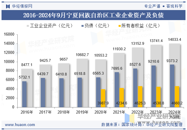 2016-2024年9月宁夏回族自治区工业企业资产及负债