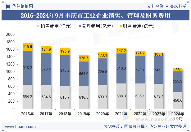 2016-2024年9月重庆市工业企业销售、管理及财务费用