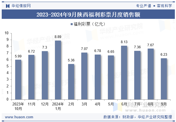 2023-2024年9月陕西福利彩票月度销售额