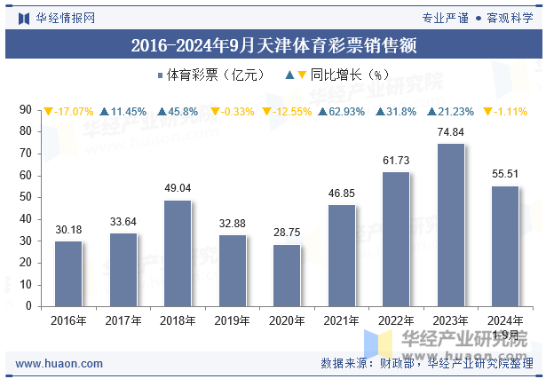 2016-2024年9月天津体育彩票销售额