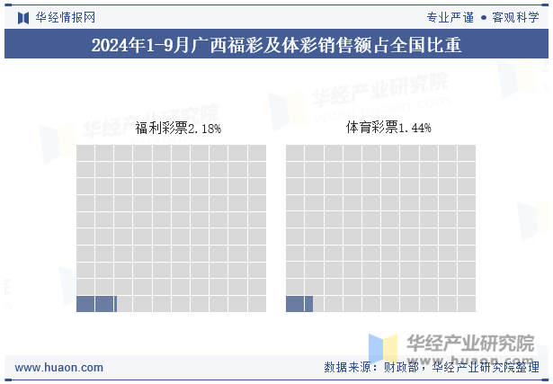 2024年1-9月广西福彩及体彩销售额占全国比重