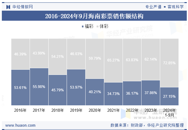 2016-2024年9月海南彩票销售额结构