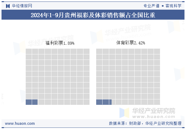 2024年1-9月贵州福彩及体彩销售额占全国比重