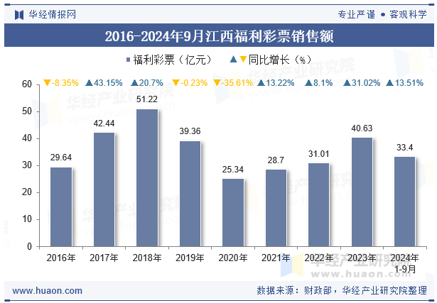 2016-2024年9月江西福利彩票销售额