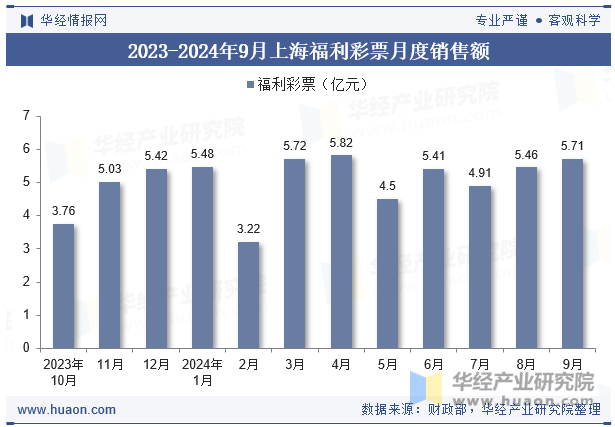 2023-2024年9月上海福利彩票月度销售额