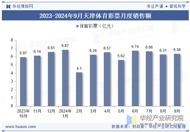 2023-2024年9月天津体育彩票月度销售额