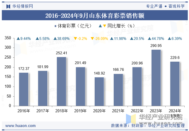 2016-2024年9月山东体育彩票销售额