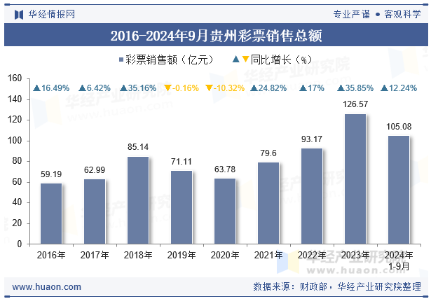 2016-2024年9月贵州彩票销售总额