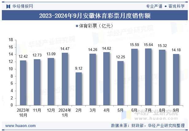 2023-2024年9月安徽体育彩票月度销售额