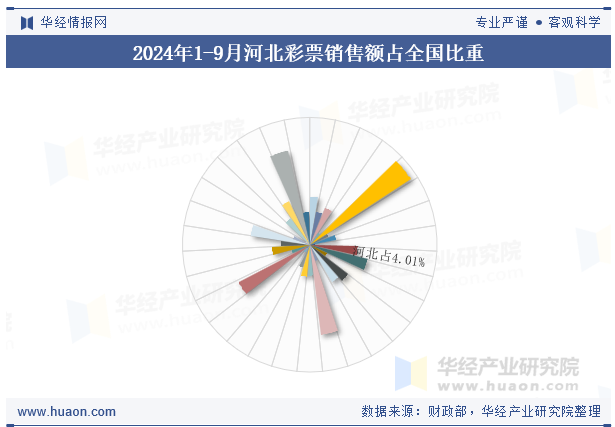 2024年1-9月河北彩票销售额占全国比重