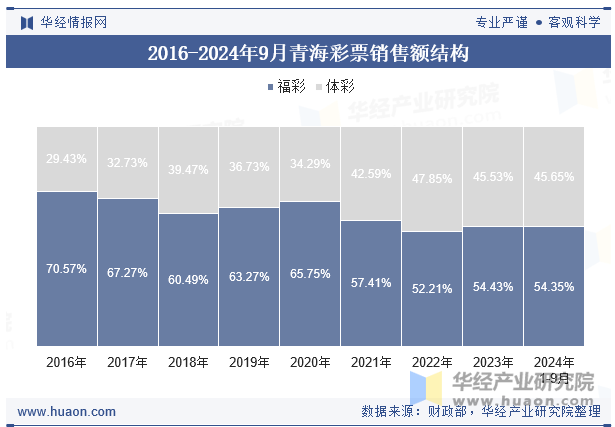 2016-2024年9月青海彩票销售额结构