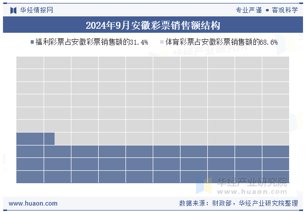 2024年9月安徽彩票销售额结构