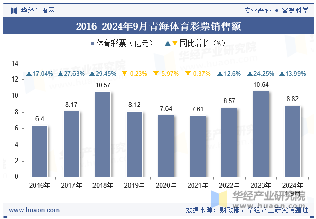 2016-2024年9月青海体育彩票销售额