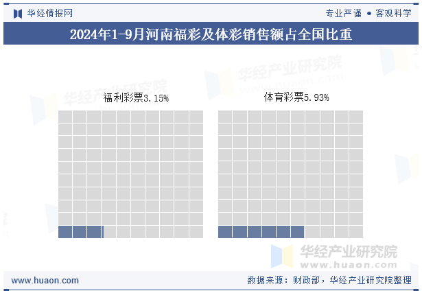 2024年1-9月河南福彩及体彩销售额占全国比重