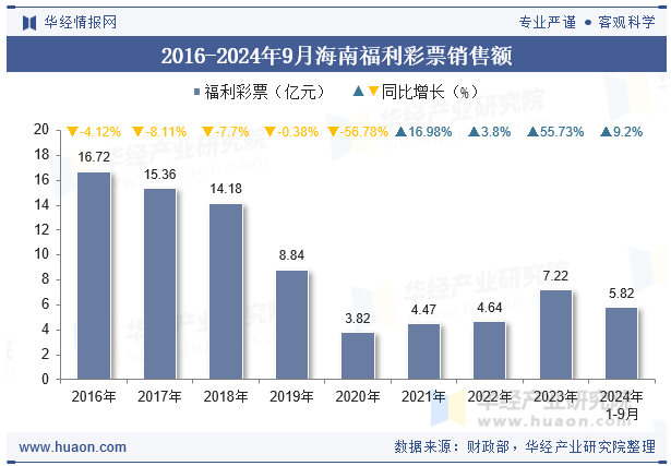 2016-2024年9月海南福利彩票销售额