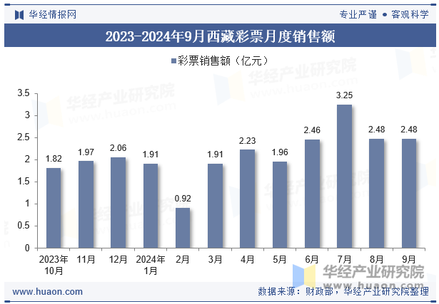 2023-2024年9月西藏彩票月度销售额