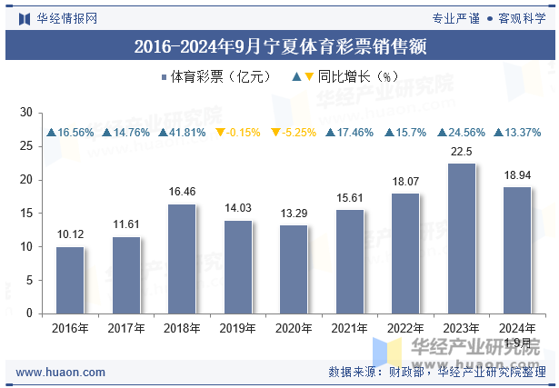 2016-2024年9月宁夏体育彩票销售额