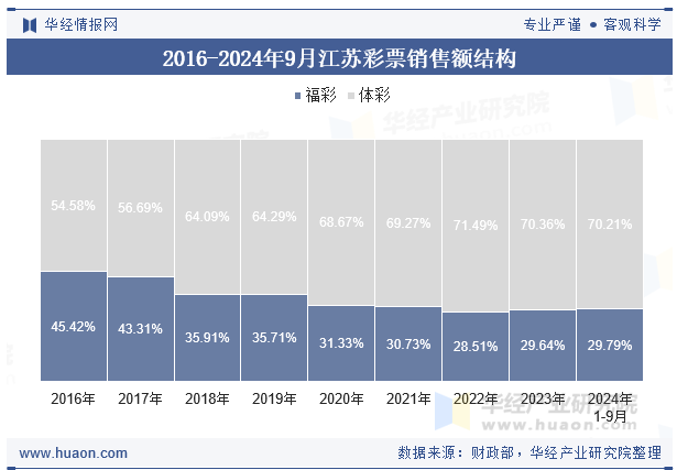 2016-2024年9月江苏彩票销售额结构