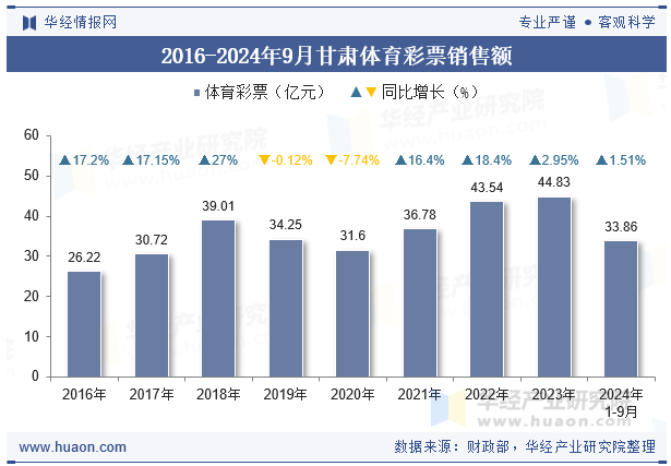 2016-2024年9月甘肃体育彩票销售额