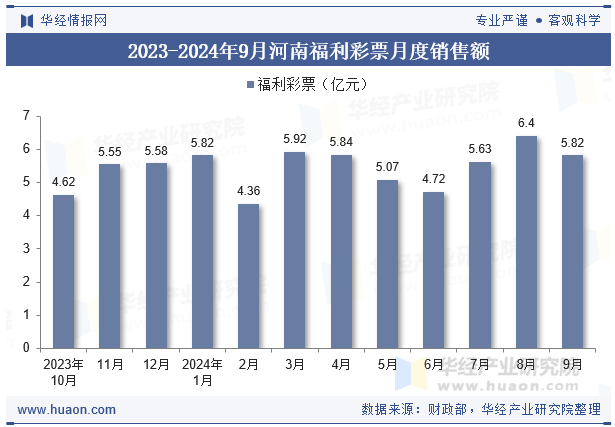 2023-2024年9月河南福利彩票月度销售额